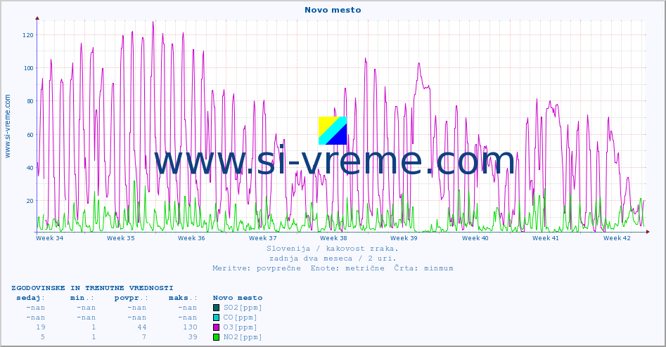 Slovenija : kakovost zraka. :: Novo mesto :: SO2 | CO | O3 | NO2 :: zadnja dva meseca / 2 uri.