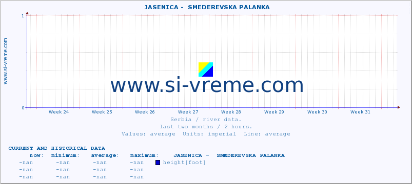 Serbia : river data. ::  JASENICA -  SMEDEREVSKA PALANKA :: height |  |  :: last two months / 2 hours.