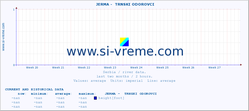 Serbia : river data. ::  JERMA -  TRNSKI ODOROVCI :: height |  |  :: last two months / 2 hours.