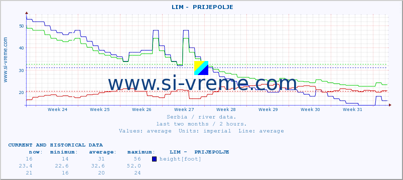 Serbia : river data. ::  LIM -  PRIJEPOLJE :: height |  |  :: last two months / 2 hours.