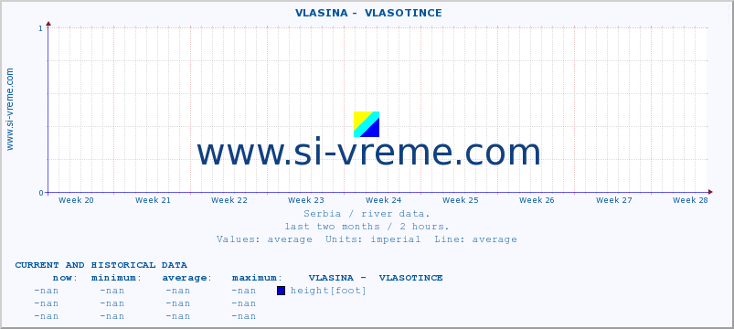 Serbia : river data. ::  VLASINA -  VLASOTINCE :: height |  |  :: last two months / 2 hours.