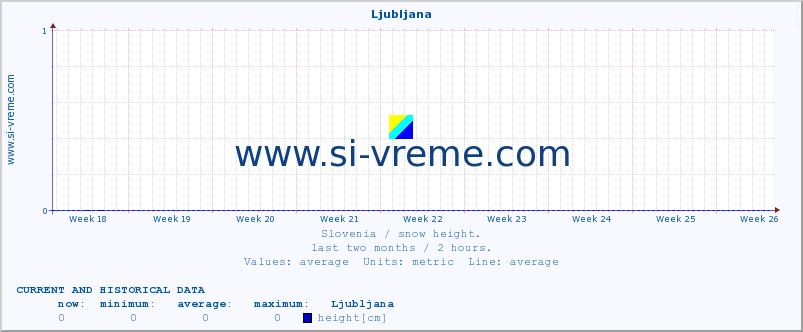 Slovenia : snow height. :: Ljubljana :: height :: last two months / 2 hours.