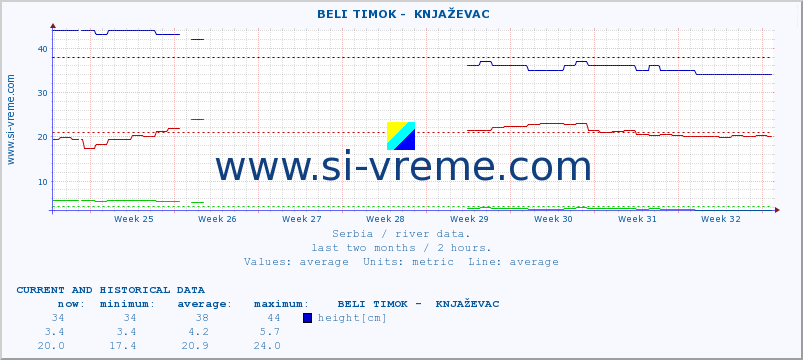 Serbia : river data. ::  BELI TIMOK -  KNJAŽEVAC :: height |  |  :: last two months / 2 hours.