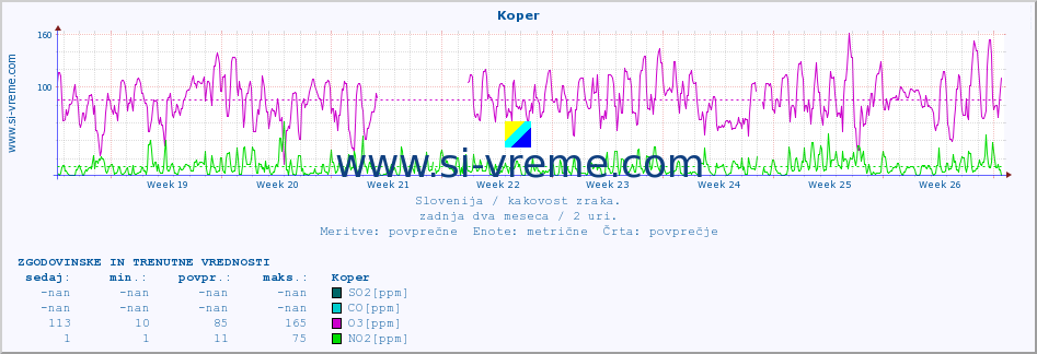 Slovenija : kakovost zraka. :: Koper :: SO2 | CO | O3 | NO2 :: zadnja dva meseca / 2 uri.