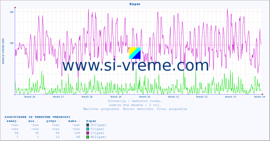POVPREČJE :: Koper :: SO2 | CO | O3 | NO2 :: zadnja dva meseca / 2 uri.