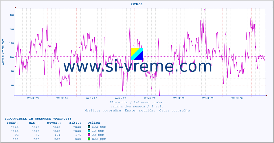 Slovenija : kakovost zraka. :: Otlica :: SO2 | CO | O3 | NO2 :: zadnja dva meseca / 2 uri.