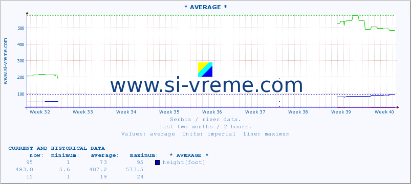  :: * AVERAGE * :: height |  |  :: last two months / 2 hours.