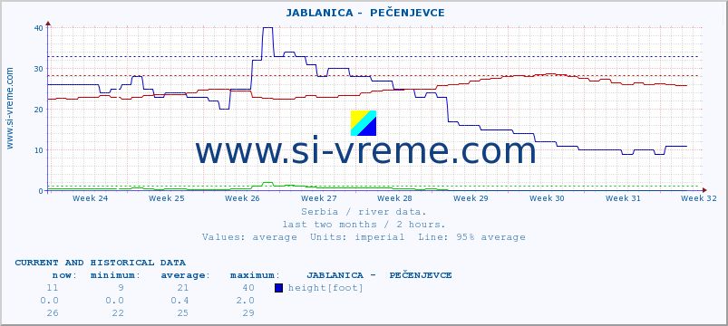 Serbia : river data. ::  JABLANICA -  PEČENJEVCE :: height |  |  :: last two months / 2 hours.