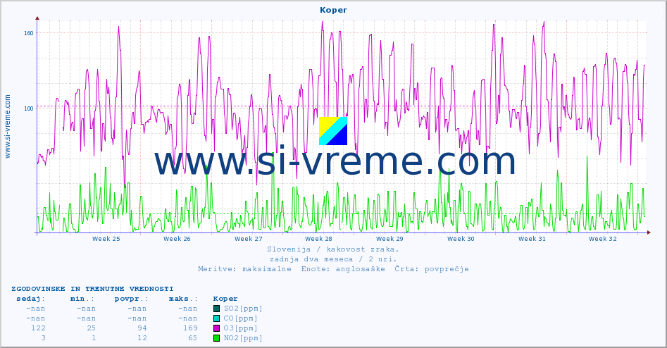 POVPREČJE :: Koper :: SO2 | CO | O3 | NO2 :: zadnja dva meseca / 2 uri.