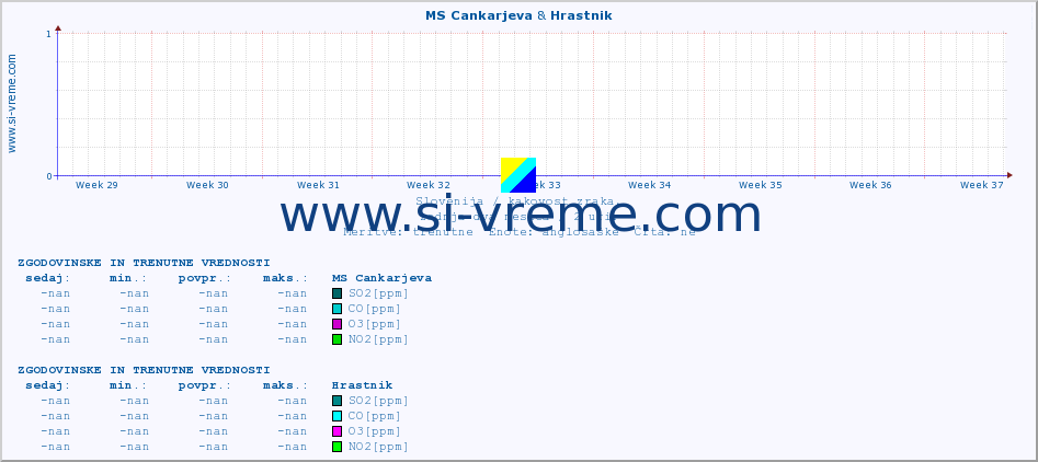 POVPREČJE :: MS Cankarjeva & Hrastnik :: SO2 | CO | O3 | NO2 :: zadnja dva meseca / 2 uri.