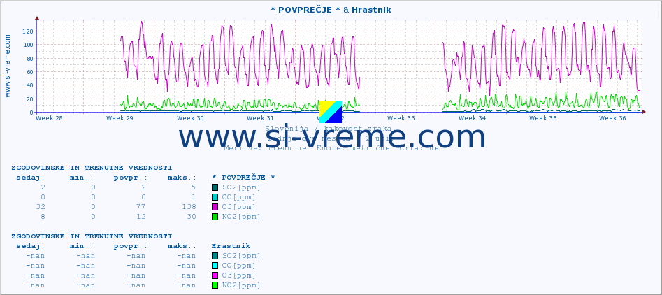 POVPREČJE :: * POVPREČJE * & Hrastnik :: SO2 | CO | O3 | NO2 :: zadnja dva meseca / 2 uri.