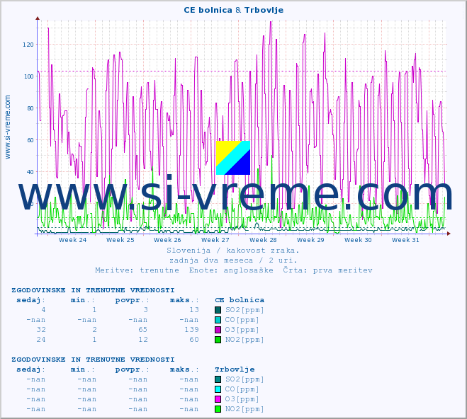 POVPREČJE :: CE bolnica & Trbovlje :: SO2 | CO | O3 | NO2 :: zadnja dva meseca / 2 uri.