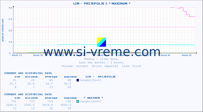  ::  LIM -  PRIJEPOLJE &  NERA -  VRAČEV GAJ :: height |  |  :: last two months / 2 hours.