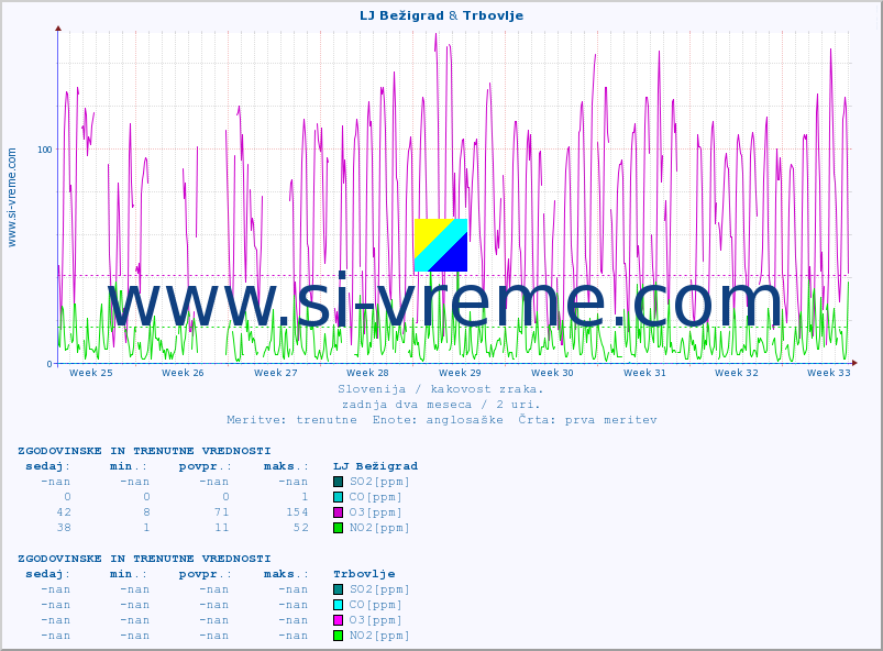 POVPREČJE :: LJ Bežigrad & Trbovlje :: SO2 | CO | O3 | NO2 :: zadnja dva meseca / 2 uri.