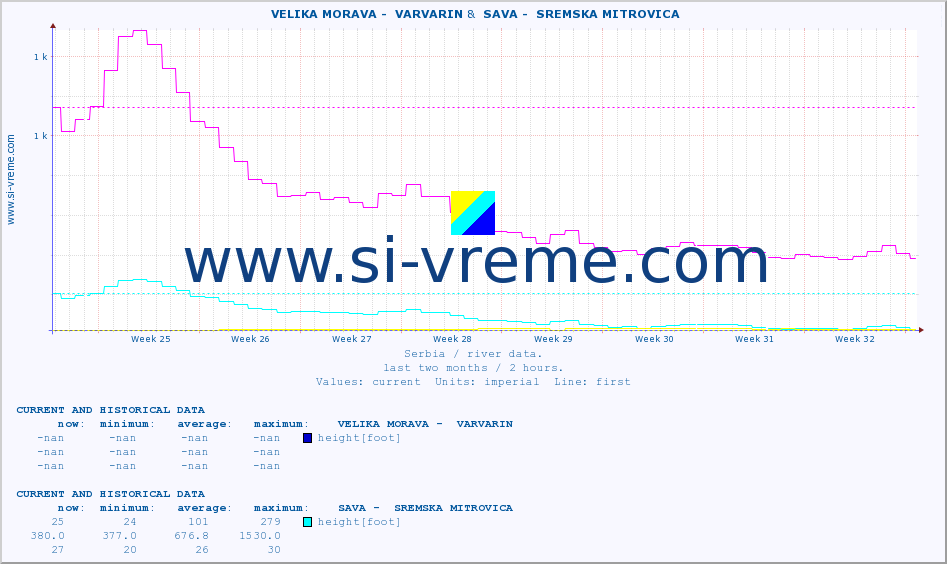  ::  VELIKA MORAVA -  VARVARIN &  SAVA -  SREMSKA MITROVICA :: height |  |  :: last two months / 2 hours.