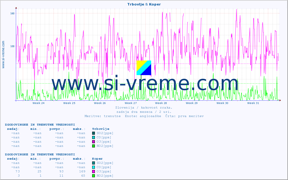 POVPREČJE :: Trbovlje & Koper :: SO2 | CO | O3 | NO2 :: zadnja dva meseca / 2 uri.