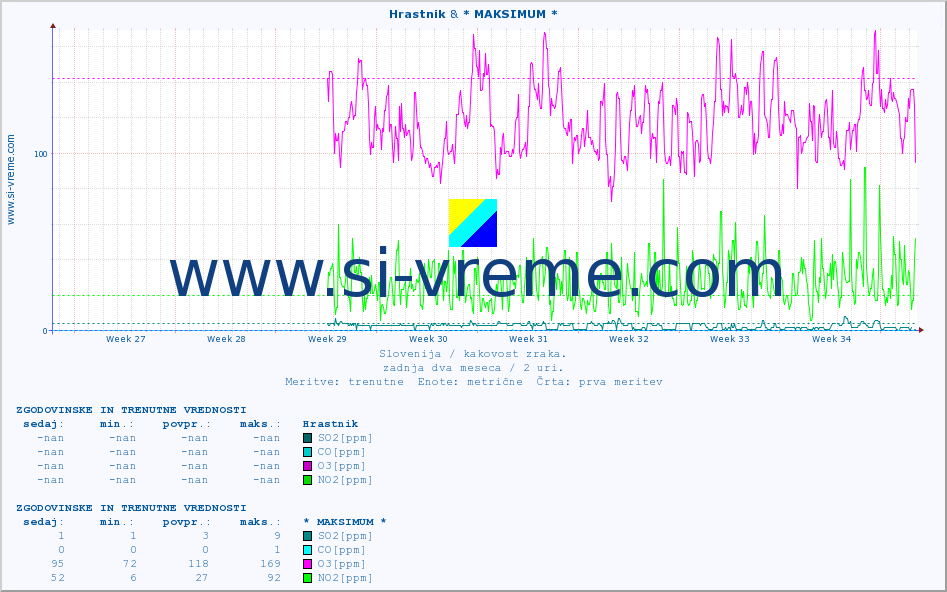 POVPREČJE :: Hrastnik & * MAKSIMUM * :: SO2 | CO | O3 | NO2 :: zadnja dva meseca / 2 uri.