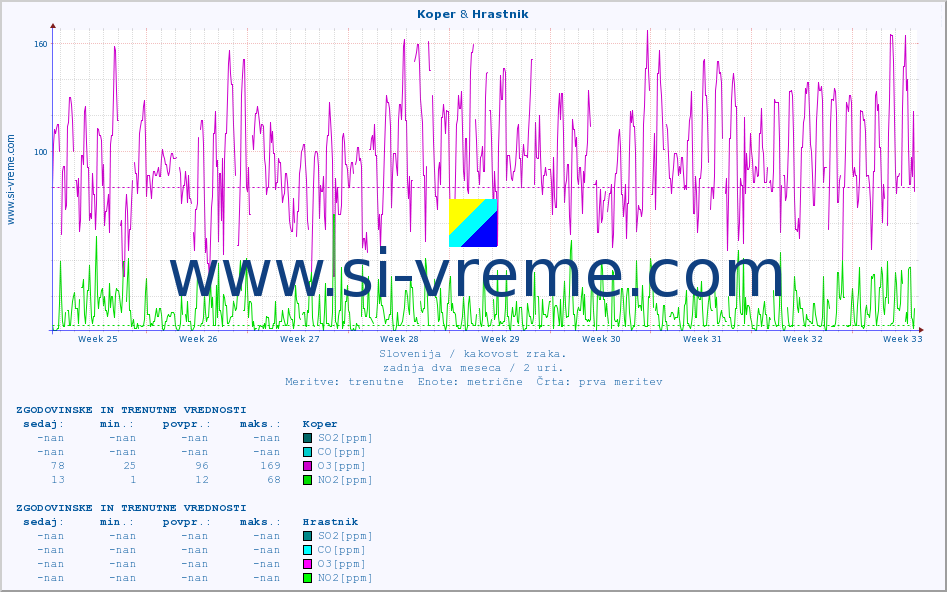 POVPREČJE :: Koper & Hrastnik :: SO2 | CO | O3 | NO2 :: zadnja dva meseca / 2 uri.