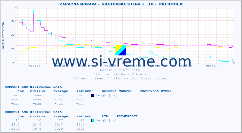  ::  ZAPADNA MORAVA -  KRATOVSKA STENA &  LIM -  PRIJEPOLJE :: height |  |  :: last two months / 2 hours.