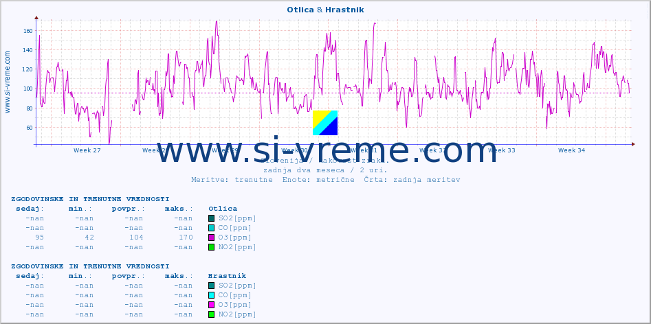 POVPREČJE :: Otlica & Hrastnik :: SO2 | CO | O3 | NO2 :: zadnja dva meseca / 2 uri.