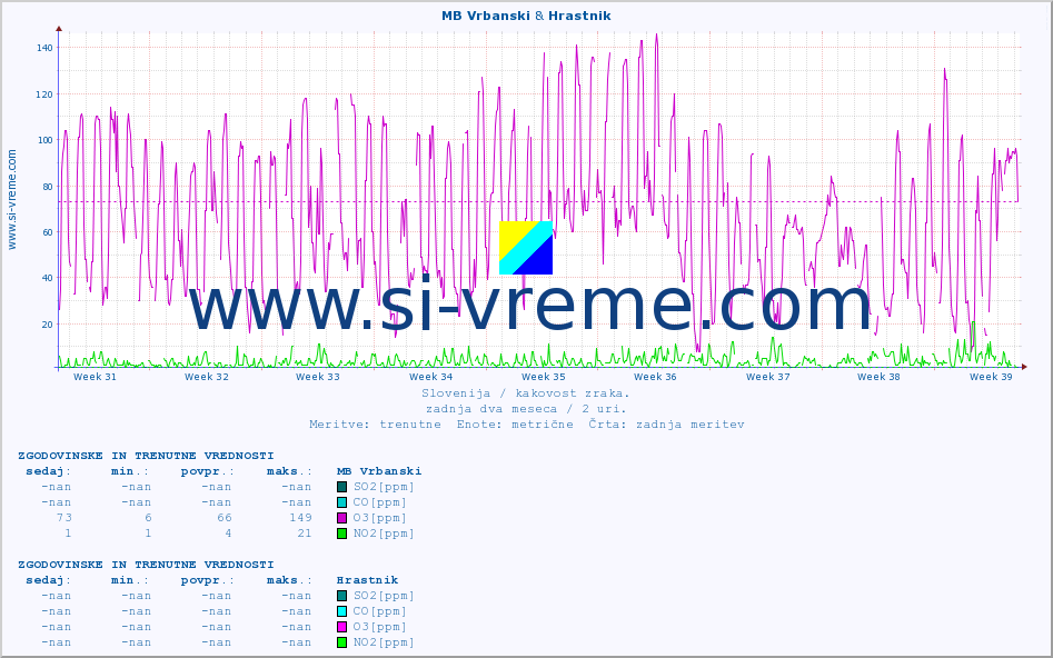 POVPREČJE :: MB Vrbanski & Hrastnik :: SO2 | CO | O3 | NO2 :: zadnja dva meseca / 2 uri.