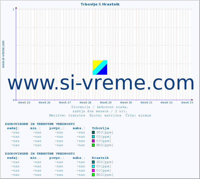 POVPREČJE :: Trbovlje & Hrastnik :: SO2 | CO | O3 | NO2 :: zadnja dva meseca / 2 uri.