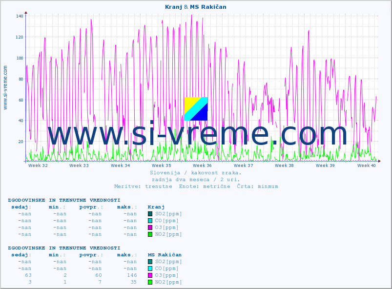 POVPREČJE :: Kranj & MS Rakičan :: SO2 | CO | O3 | NO2 :: zadnja dva meseca / 2 uri.