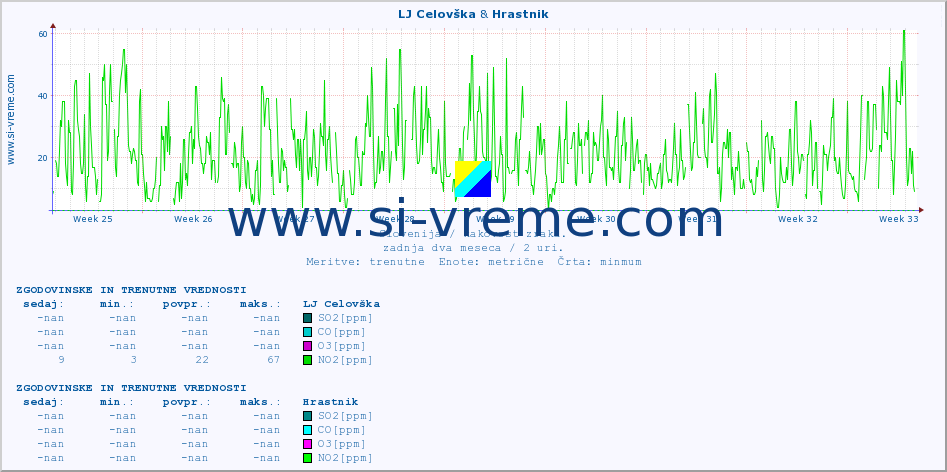 POVPREČJE :: LJ Celovška & Hrastnik :: SO2 | CO | O3 | NO2 :: zadnja dva meseca / 2 uri.