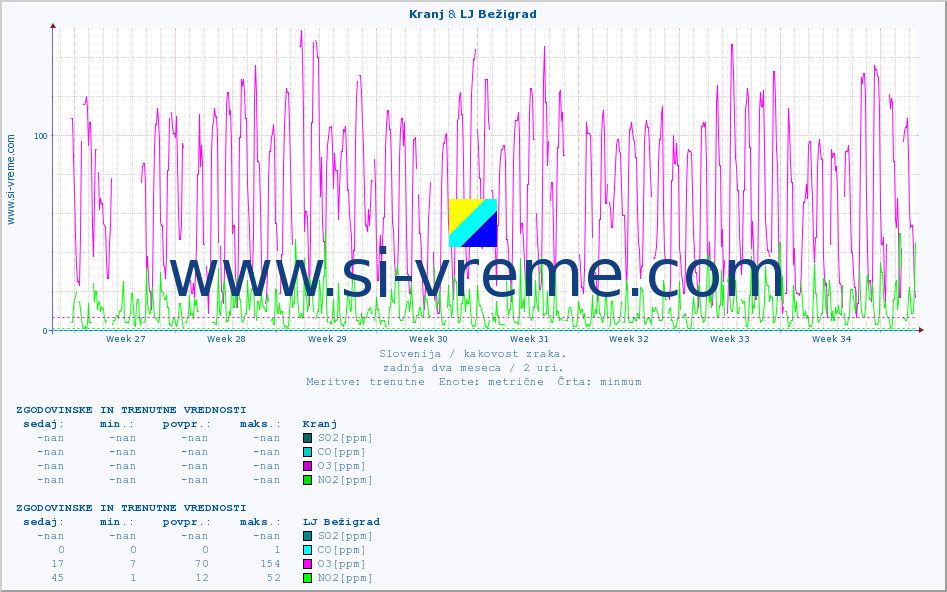 POVPREČJE :: Kranj & LJ Bežigrad :: SO2 | CO | O3 | NO2 :: zadnja dva meseca / 2 uri.