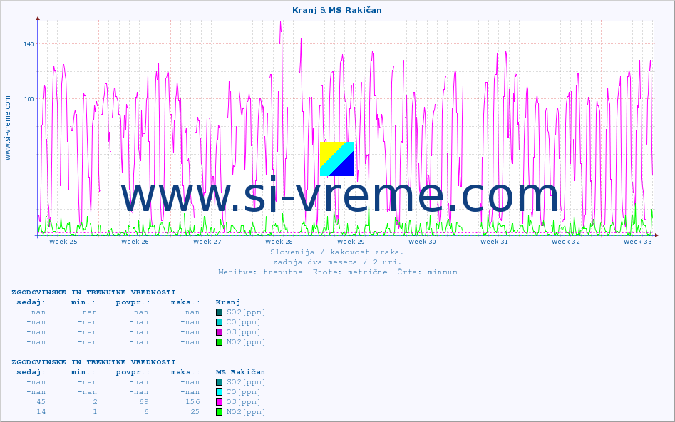 POVPREČJE :: Kranj & MS Rakičan :: SO2 | CO | O3 | NO2 :: zadnja dva meseca / 2 uri.