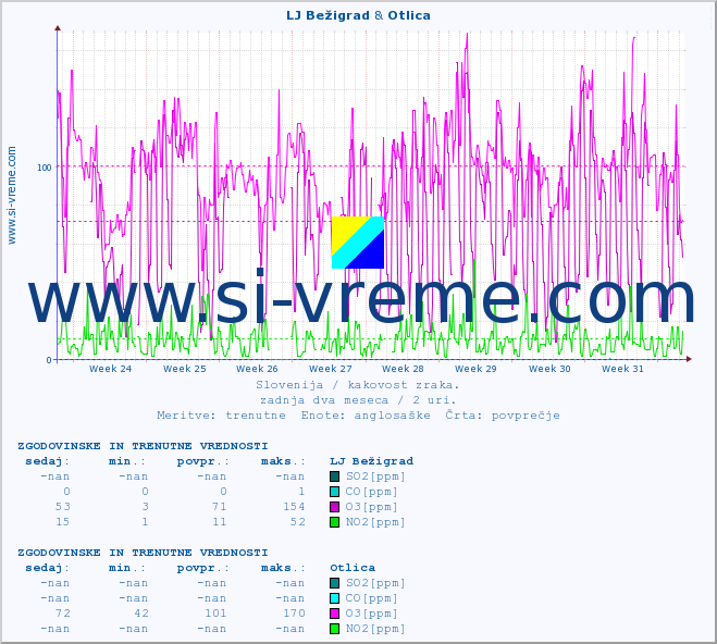 POVPREČJE :: LJ Bežigrad & Otlica :: SO2 | CO | O3 | NO2 :: zadnja dva meseca / 2 uri.