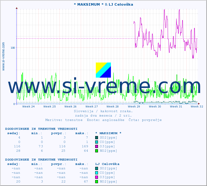 POVPREČJE :: * MAKSIMUM * & LJ Celovška :: SO2 | CO | O3 | NO2 :: zadnja dva meseca / 2 uri.