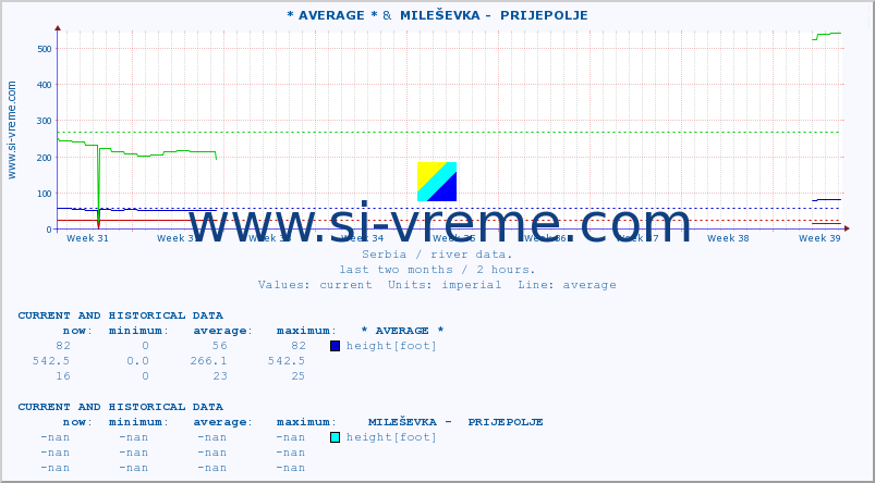  :: * AVERAGE * &  MILEŠEVKA -  PRIJEPOLJE :: height |  |  :: last two months / 2 hours.