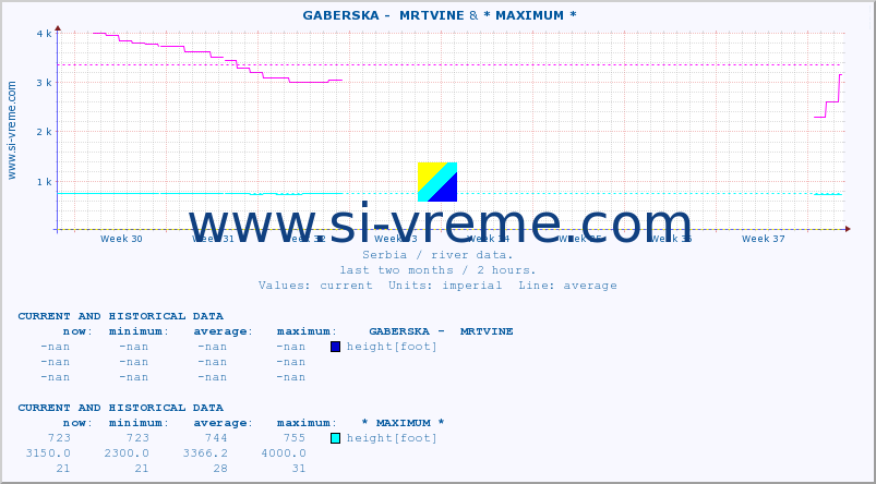  ::  GABERSKA -  MRTVINE &  NERA -  VRAČEV GAJ :: height |  |  :: last two months / 2 hours.