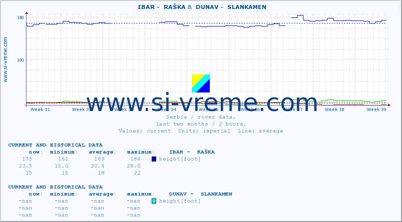  ::  IBAR -  RAŠKA &  DUNAV -  SLANKAMEN :: height |  |  :: last two months / 2 hours.