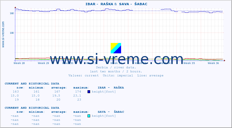  ::  IBAR -  RAŠKA &  SAVA -  ŠABAC :: height |  |  :: last two months / 2 hours.