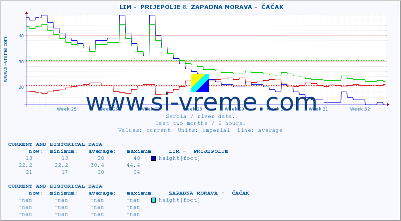  ::  LIM -  PRIJEPOLJE &  ZAPADNA MORAVA -  ČAČAK :: height |  |  :: last two months / 2 hours.