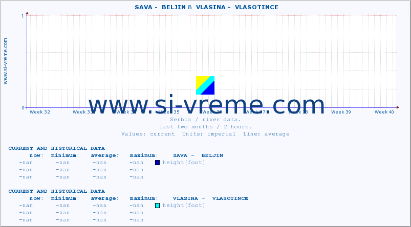  ::  SAVA -  BELJIN &  VLASINA -  VLASOTINCE :: height |  |  :: last two months / 2 hours.