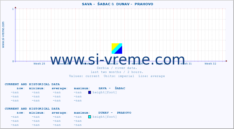  ::  SAVA -  ŠABAC &  DUNAV -  PRAHOVO :: height |  |  :: last two months / 2 hours.