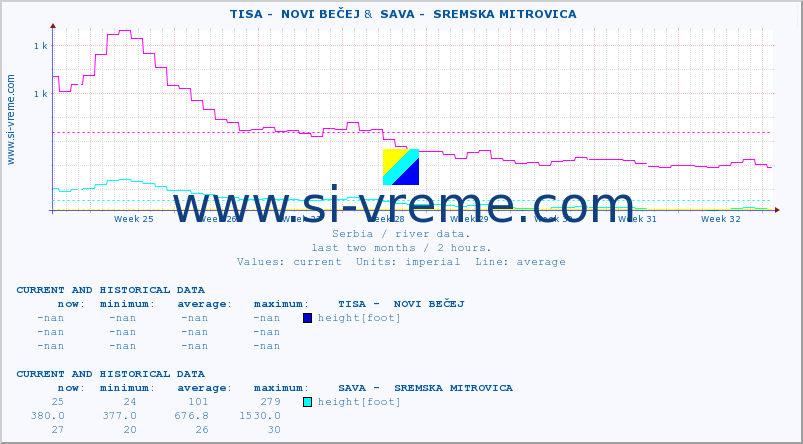  ::  TISA -  NOVI BEČEJ &  SAVA -  SREMSKA MITROVICA :: height |  |  :: last two months / 2 hours.