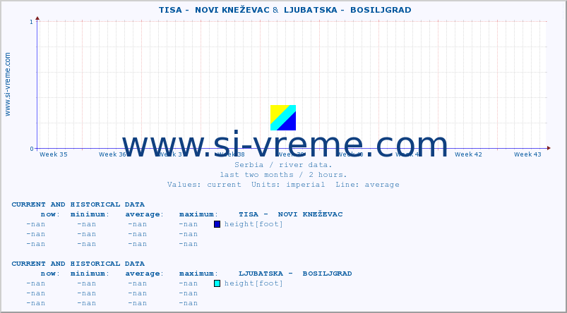  ::  TISA -  NOVI KNEŽEVAC &  LJUBATSKA -  BOSILJGRAD :: height |  |  :: last two months / 2 hours.