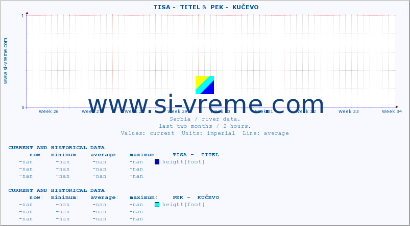  ::  TISA -  TITEL &  PEK -  KUČEVO :: height |  |  :: last two months / 2 hours.