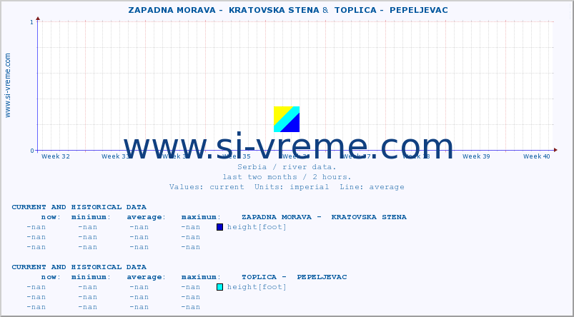  ::  ZAPADNA MORAVA -  KRATOVSKA STENA &  TOPLICA -  PEPELJEVAC :: height |  |  :: last two months / 2 hours.