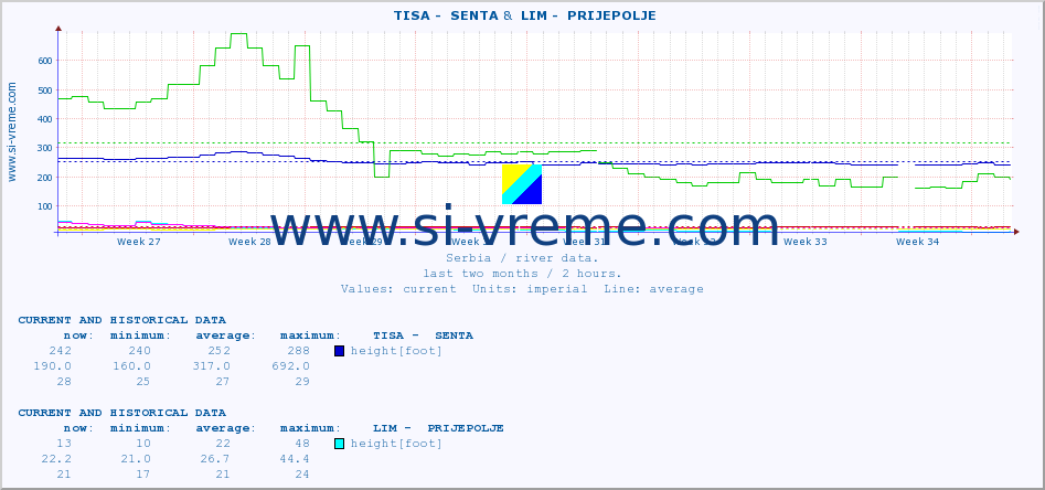  ::  TISA -  SENTA &  LIM -  PRIJEPOLJE :: height |  |  :: last two months / 2 hours.