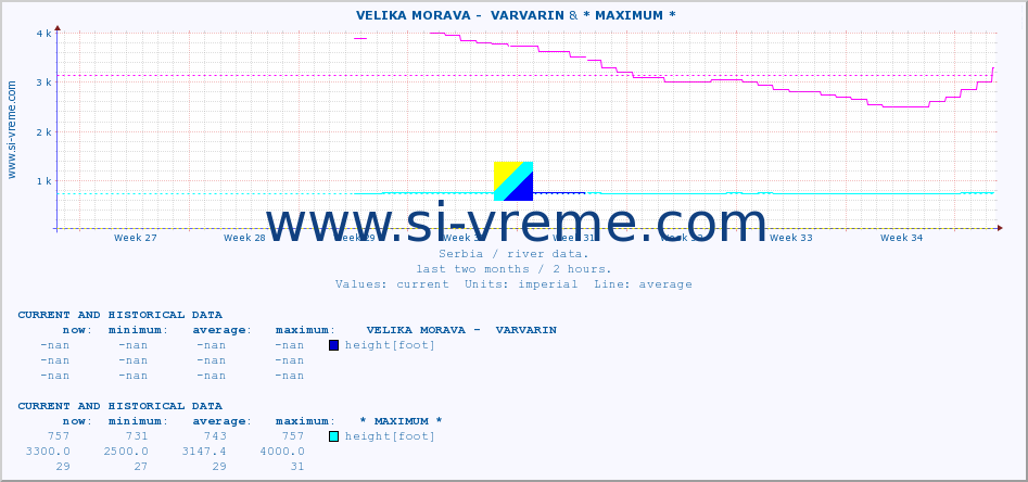  ::  VELIKA MORAVA -  VARVARIN & * MAXIMUM * :: height |  |  :: last two months / 2 hours.