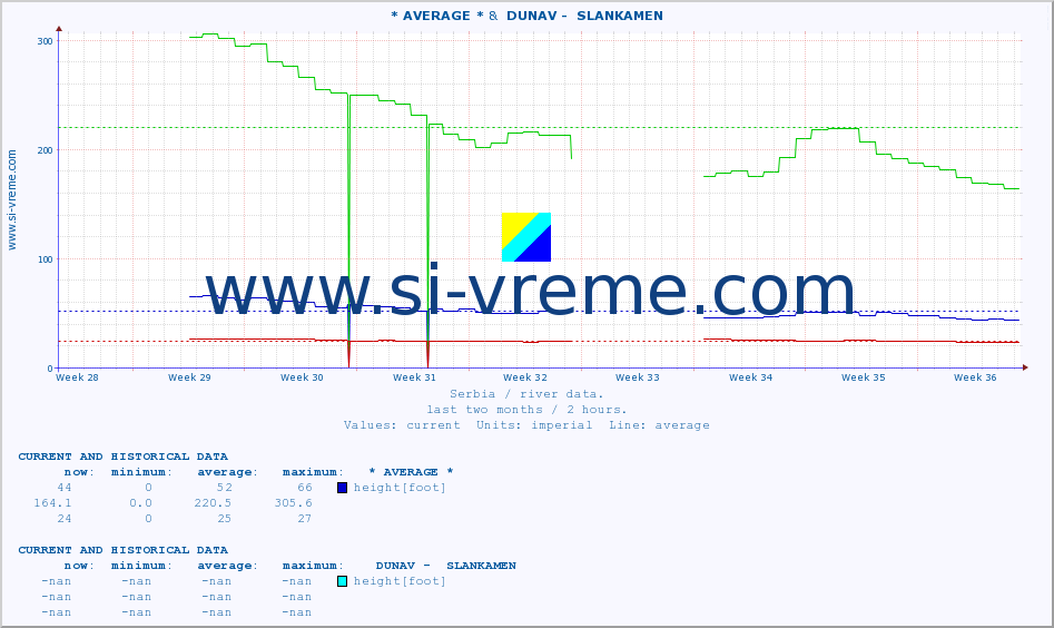  :: * AVERAGE * &  DUNAV -  SLANKAMEN :: height |  |  :: last two months / 2 hours.