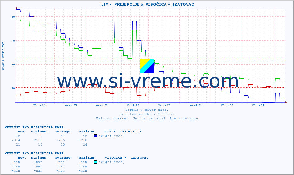  ::  LIM -  PRIJEPOLJE &  VISOČICA -  IZATOVAC :: height |  |  :: last two months / 2 hours.