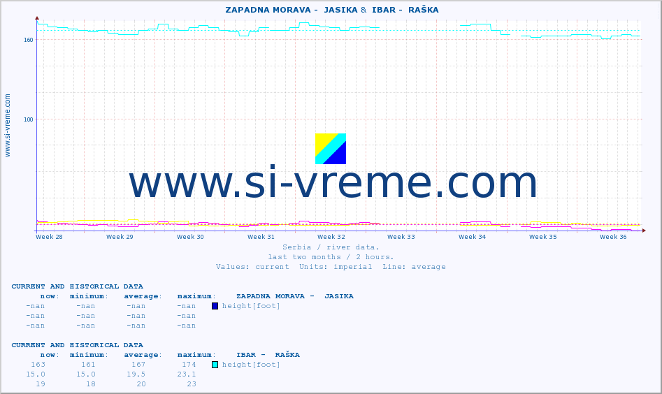  ::  ZAPADNA MORAVA -  JASIKA &  IBAR -  RAŠKA :: height |  |  :: last two months / 2 hours.