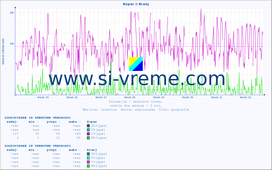 POVPREČJE :: Koper & Kranj :: SO2 | CO | O3 | NO2 :: zadnja dva meseca / 2 uri.