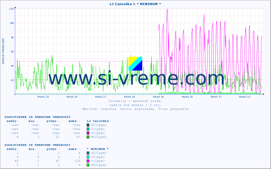 POVPREČJE :: LJ Celovška & * MINIMUM * :: SO2 | CO | O3 | NO2 :: zadnja dva meseca / 2 uri.